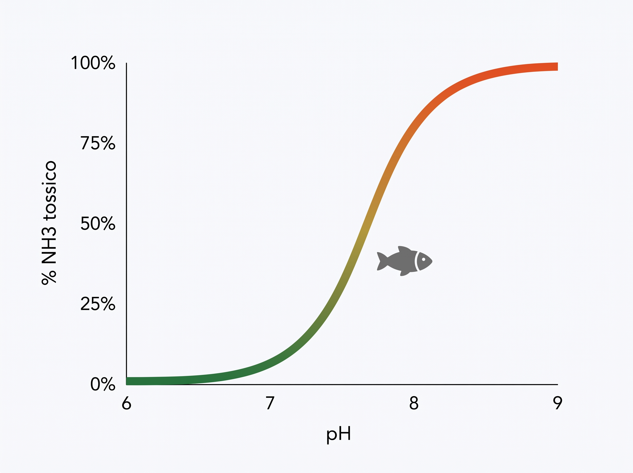 Grafico che mostra come cambia la tossicità dell'ammoniaca in acquario in base al pH