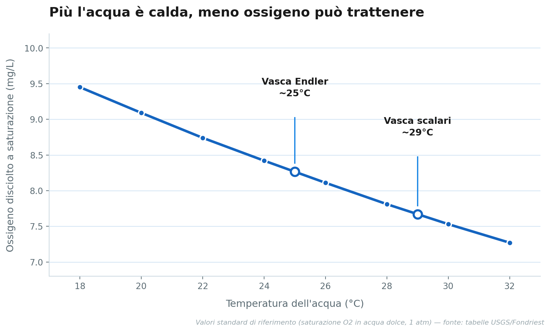 Grafico che mostra come l'ossigeno disciolto in acqua diminuisce all'aumentare della temperatura durante un caldo acquario estivo, con la vasca degli Endler a 25 gradi e quella degli scalari a 29 gradi